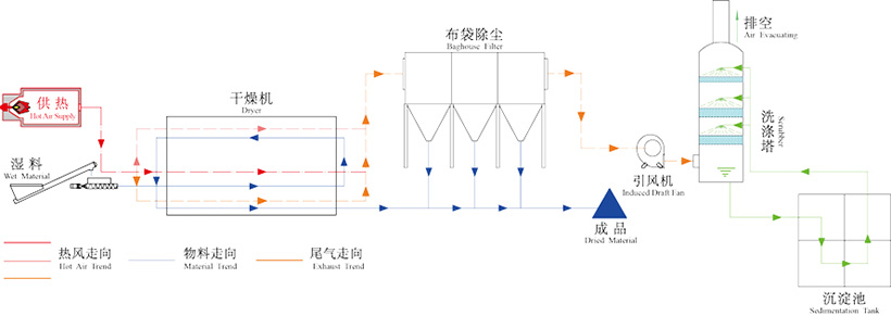 藥渣烘干機工作原理圖